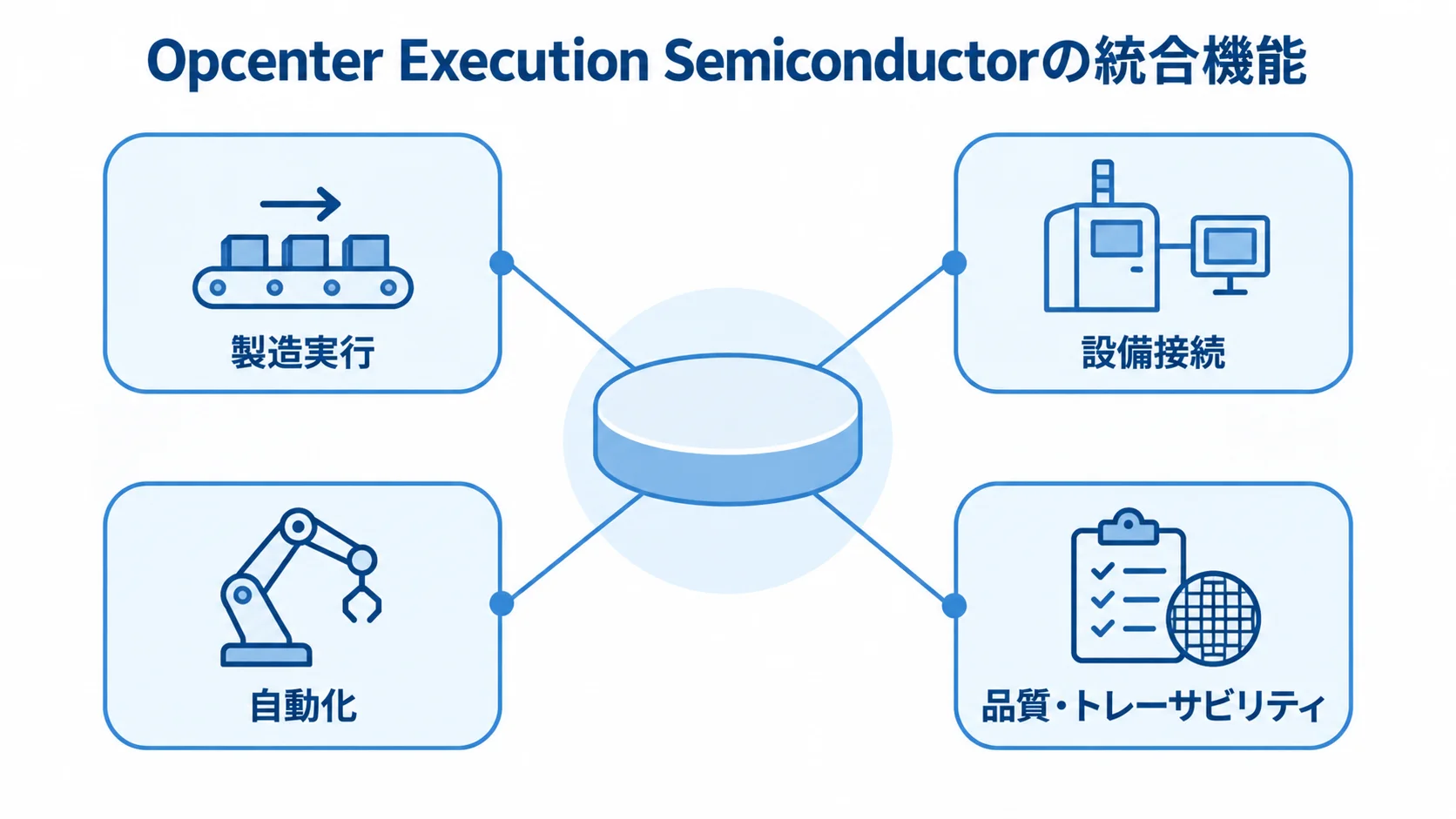 半導体MESの統合機能をまとめた図解。 Opcenter Execution Semiconductorを中心に製造実行や設備接続などの機能を示す図。