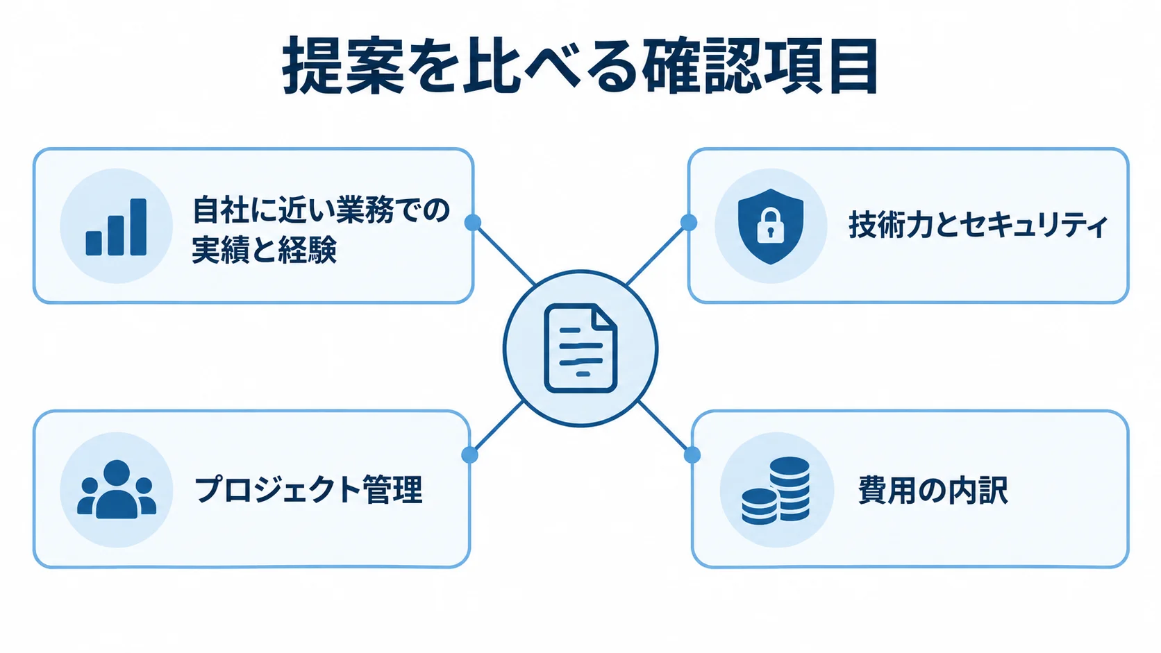 提案比較の確認項目として、自社に近い業務での実績と経験、技術力とセキュリティ、プロジェクト管理、費用の内訳を放射状に配置した図。
