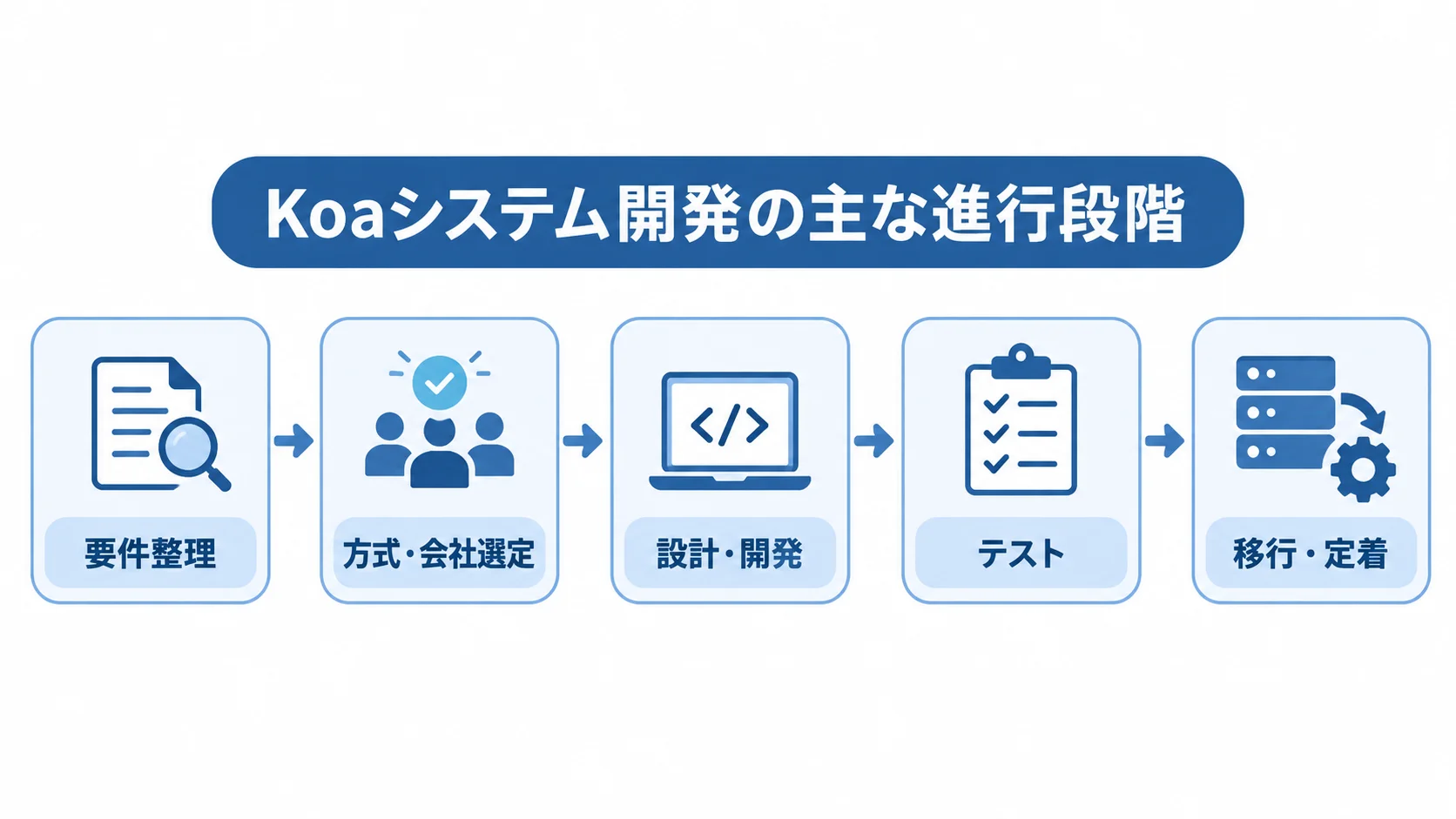 Koaシステム開発の進行段階 要件整理、方式・会社選定、設計・開発、テスト、移行・定着の順に並ぶ開発段階の図。