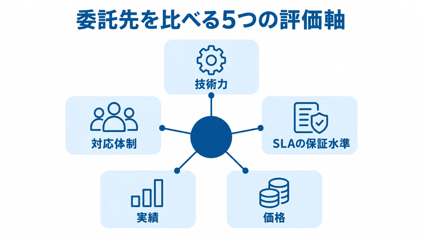 委託先の評価表に使う技術力、対応体制、SLAの保証水準、実績、価格の5項目を示す図。