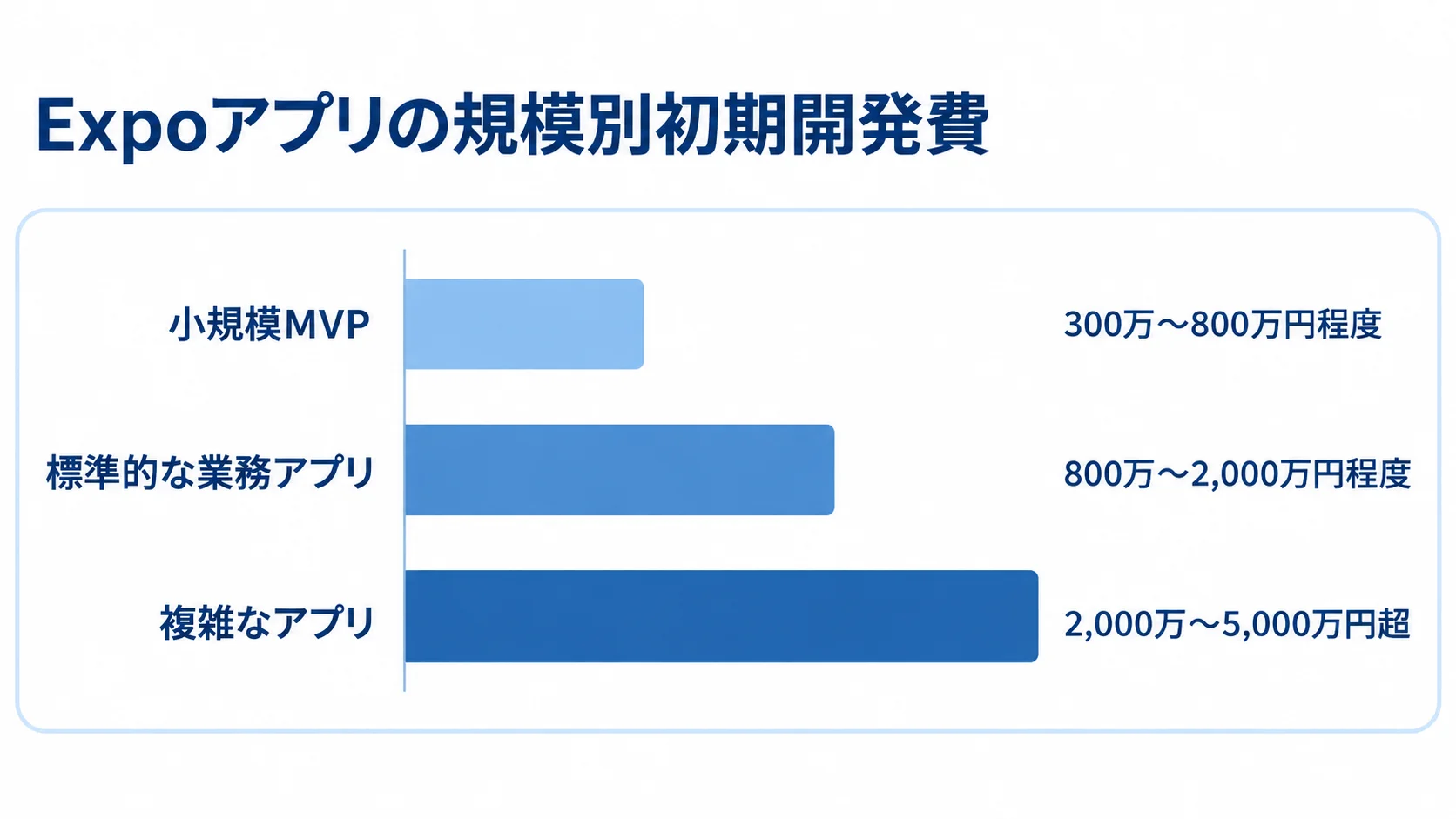 Expo開発の規模別初期費用の推定レンジ 小規模MVP、標準的な業務アプリ、複雑なアプリの初期開発費の推定レンジを横棒で示した図。