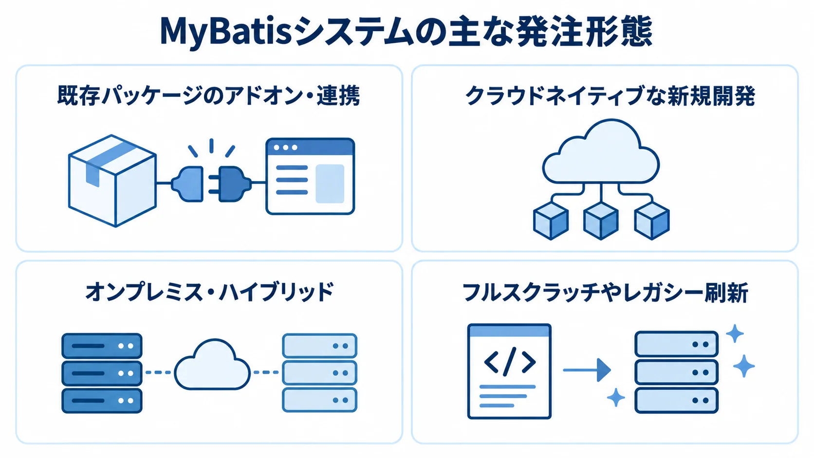 MyBatisシステムの4つの発注形態を並べたパネル図 既存パッケージのアドオン・連携、クラウドネイティブな新規開発、オンプレミス・ハイブリッド、フルスクラッチやレガシー刷新を4枚のパネルに並べた図。