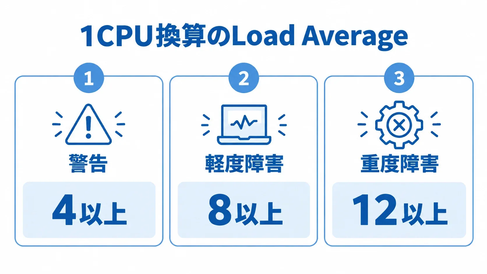 Load Averageの警告段階 1CPU換算のLoad Averageについて、警告は4以上、軽度障害は8以上、重度障害は12以上と示す図解