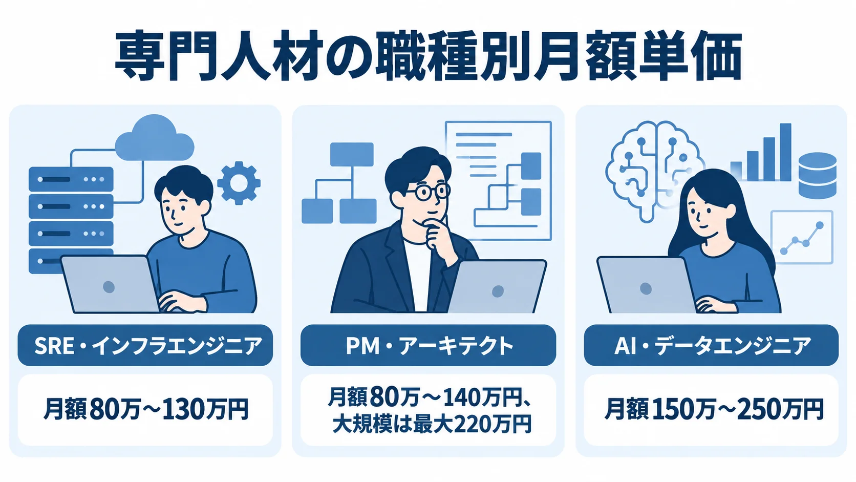 職種別に見る専門人材の月額単価 SRE・インフラエンジニア、PM・アーキテクト、AI・データエンジニアの月額単価を示す図