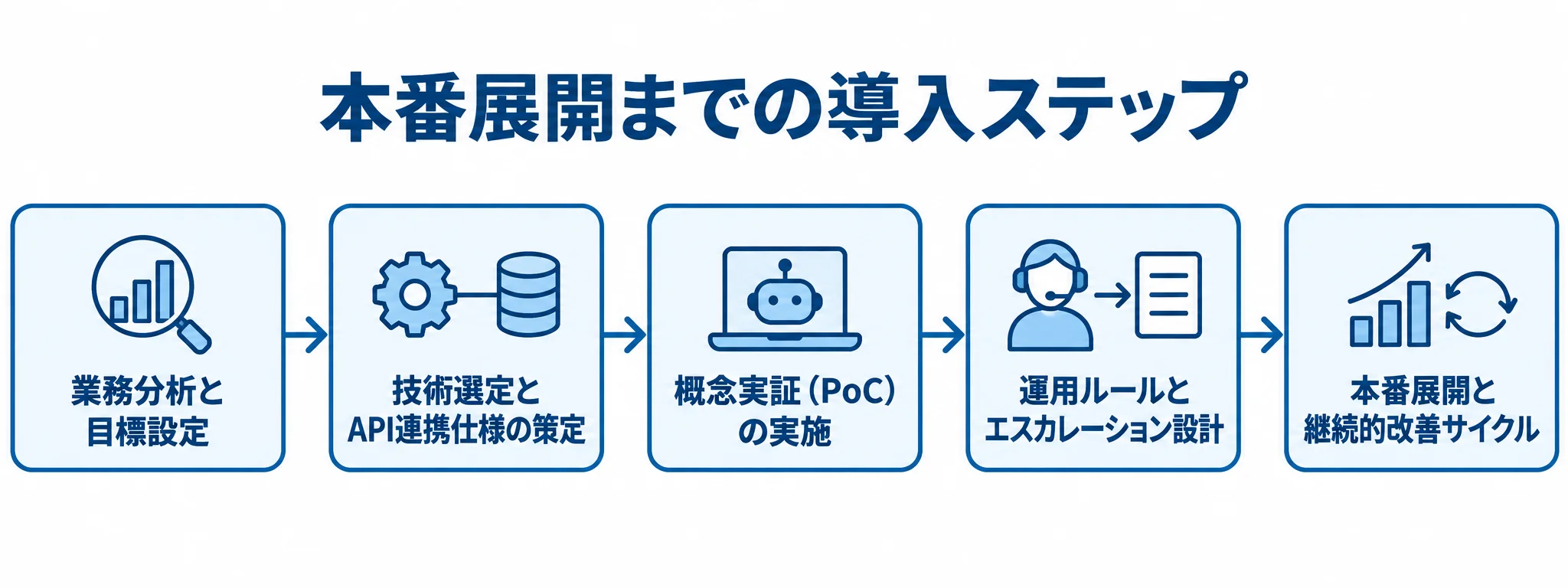 カスタマーサポートAIエージェントの導入ステップ 業務分析、技術選定、PoC、運用設計、本番展開へ進む導入ステップの図。