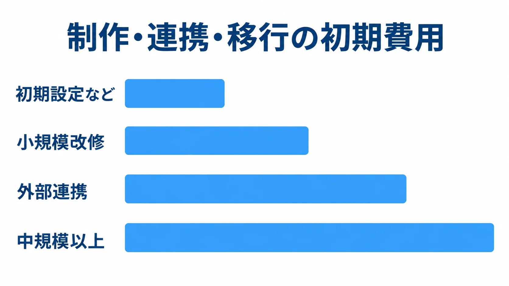 制作・連携・移行の初期費用比較 初期設定、小規模改修、外部連携、中規模以上の4種類について、本文に記載された費用レンジを横棒で比較した図。