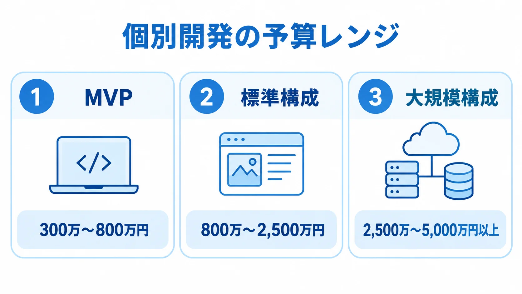 個別開発の予算レンジを示す3つのパネル MVP、標準構成、大規模構成の個別開発費用レンジを並べた図