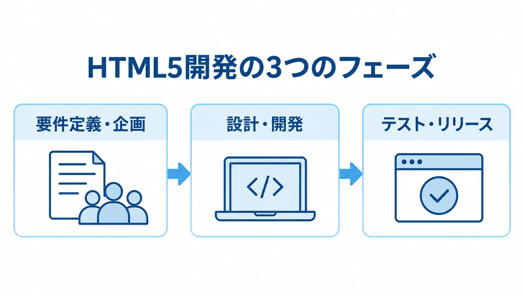 HTML5開発の3つのフェーズを示す図 要件定義・企画、設計・開発、テスト・リリースの順に進むHTML5開発の図
