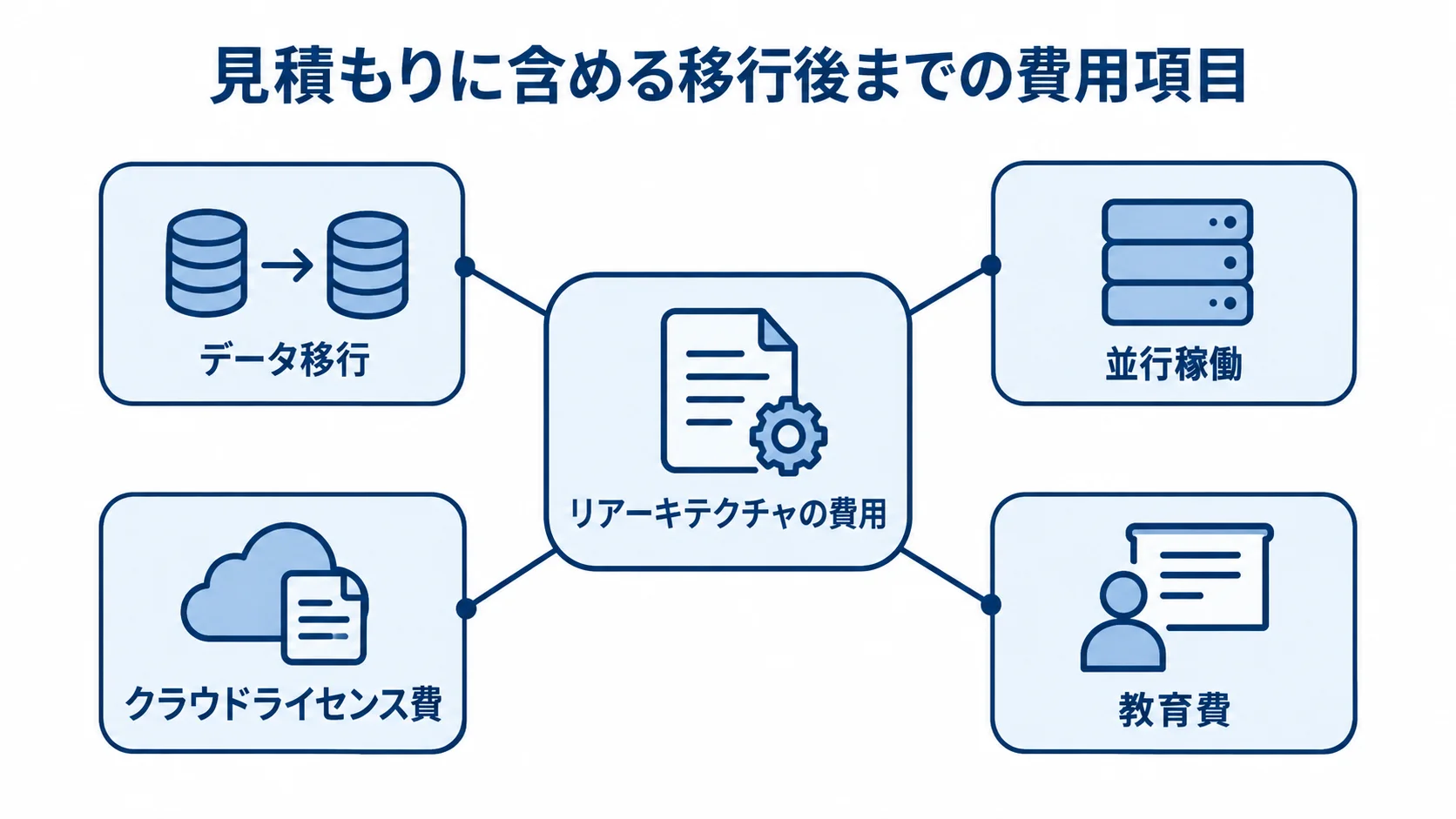 見積もりに含める移行後までの費用項目を示す図。 リアーキテクチャの費用からデータ移行、並行稼働、クラウドライセンス費、教育費へ広がる図解。