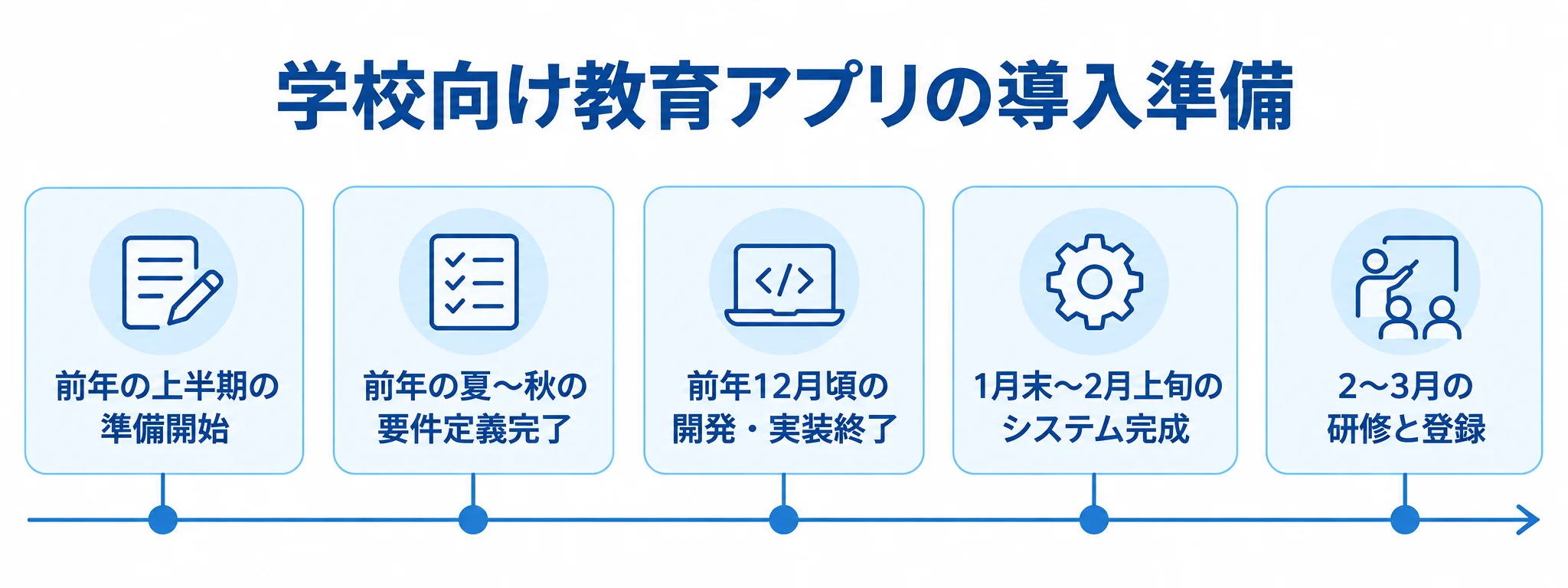 4月運用開始に向けた教育アプリの準備日程 学校向け教育アプリの準備開始から4月運用に向けた研修・登録までを、前年からの時系列で示した図。
