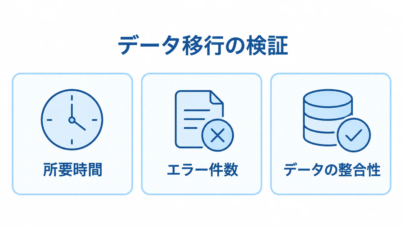 データ移行リハーサルと受け入れ確認の検証項目 データ移行の検証で確認する所要時間、エラー件数、データの整合性を3つのパネルで示す図解。