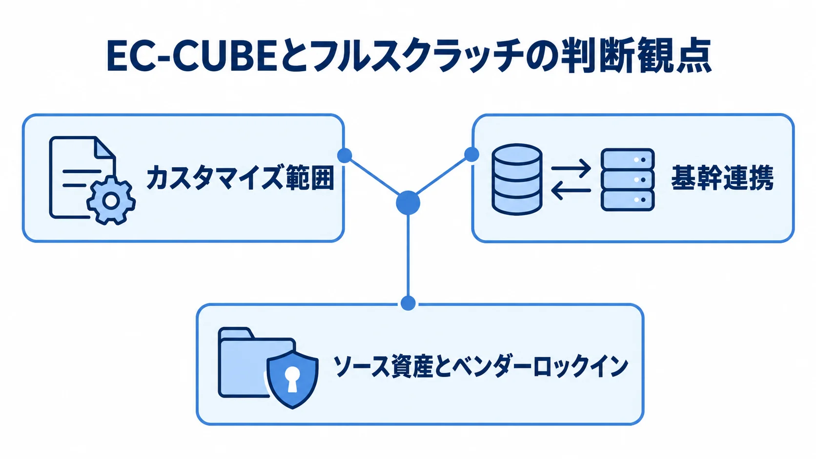 EC-CUBEとフルスクラッチの判断観点 EC-CUBEとフルスクラッチの判断対象を中央に置き、カスタマイズ範囲、基幹連携、ソース資産とベンダーロックインの3観点を周囲に配置した図。