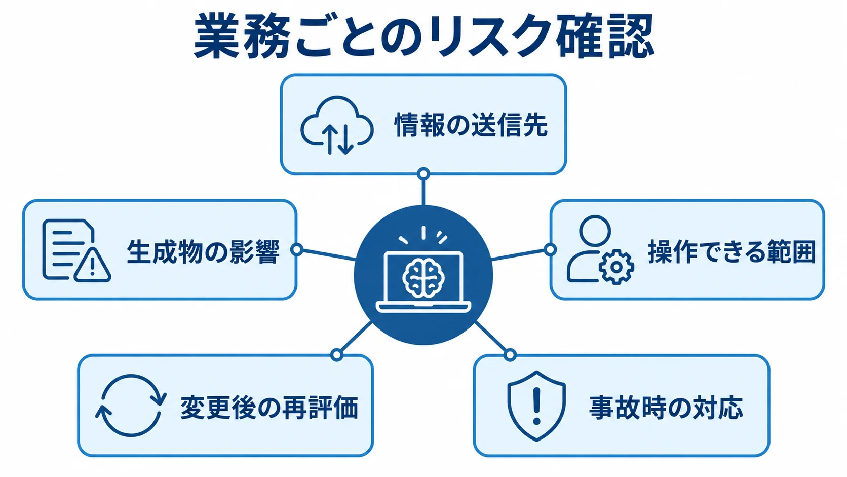業務単位で確認する生成AIのリスク 業務ごとに確認する生成AIの5つのリスク観点を示した図