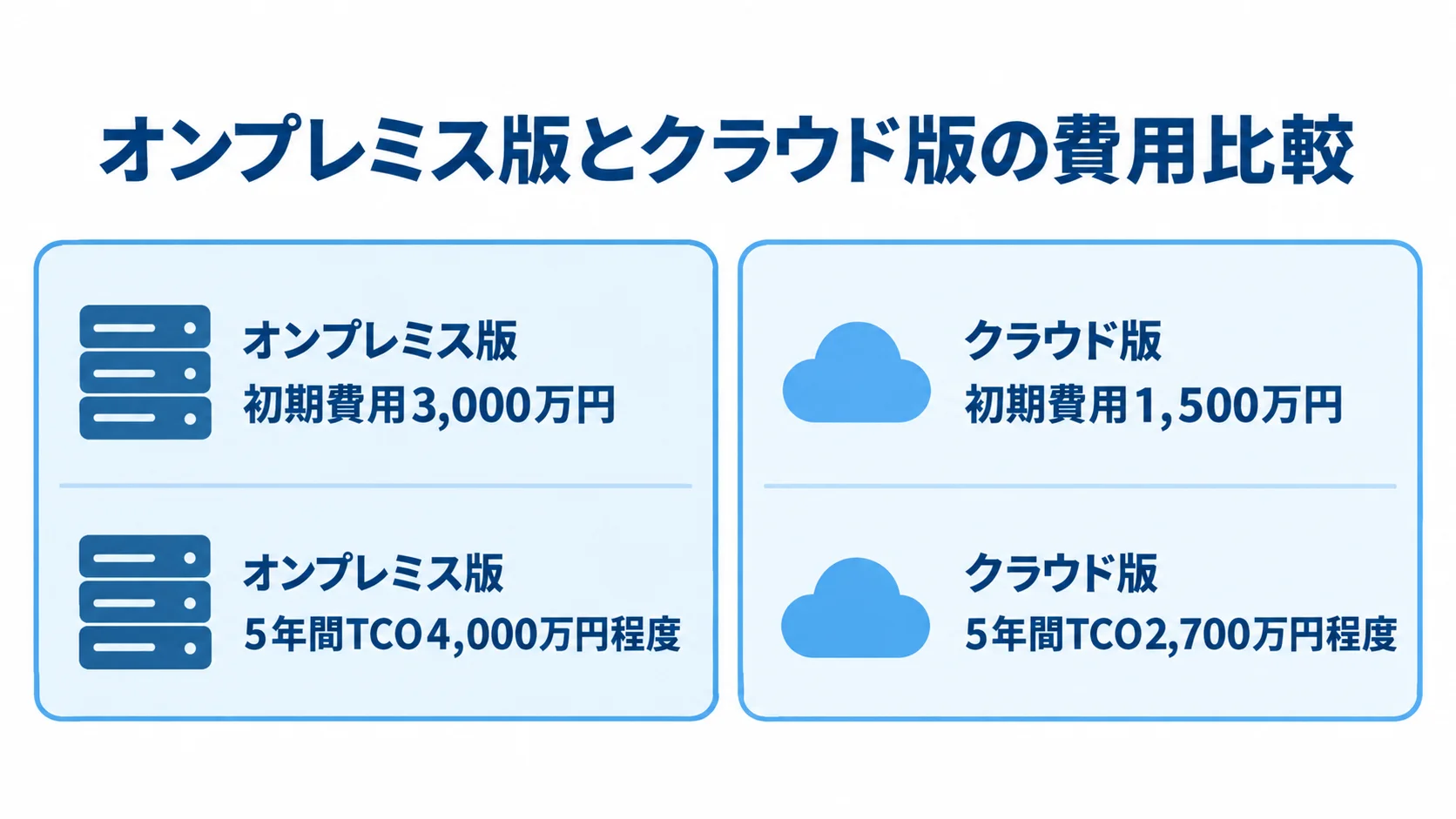 オンプレミス版とクラウド版の初期費用および5年間TCOを同じ観点で比べた図。