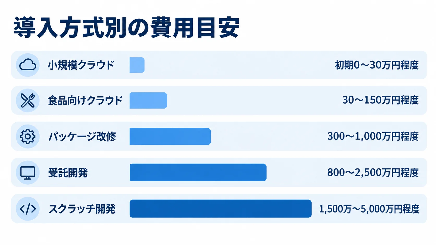 生産管理システムの方式別費用目安 小規模クラウドからスクラッチ開発まで、5つの導入方式と本文記載の費用目安を横棒で比べた図。