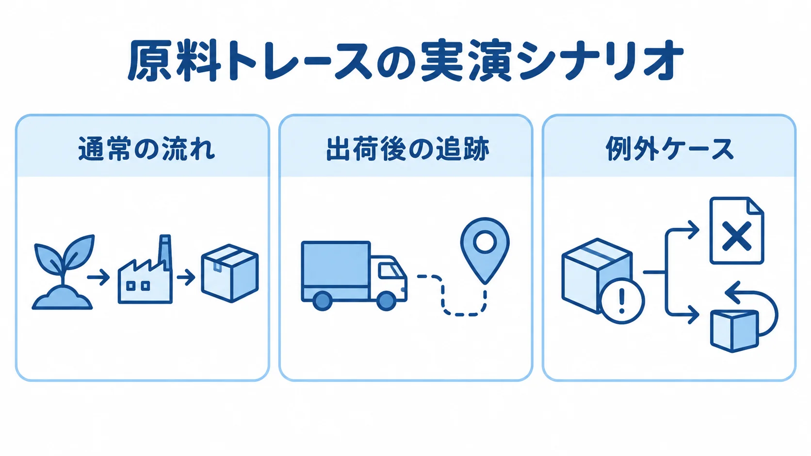 RFPの原料トレース実演シナリオを分けて整理する図 RFPで指定する原料トレースの実演シナリオを通常の流れ、出荷後の追跡、例外ケースの3パネルで示した図。
