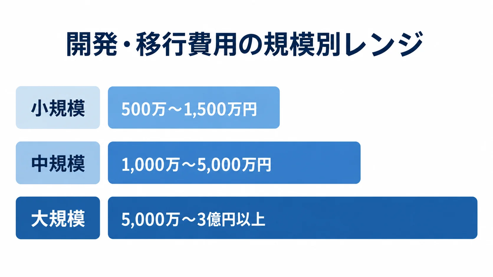 開発・移行費用の規模別レンジ 小規模・中規模・大規模の開発・移行費用の推定レンジを横棒で比較した図。
