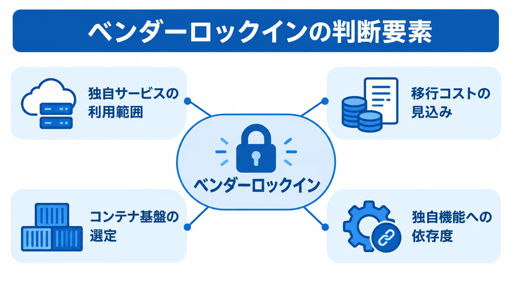 ベンダーロックインを中央に置き、利用範囲や移行コストなど4つの判断要素を注釈した図