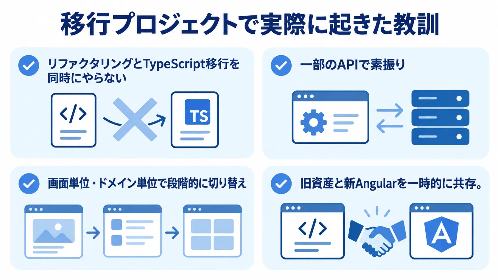 JavaScript資産の移行で押さえる実践項目の図 移行作業を分け、小さく試し、段階的に切り替える4つの確認項目を示す図