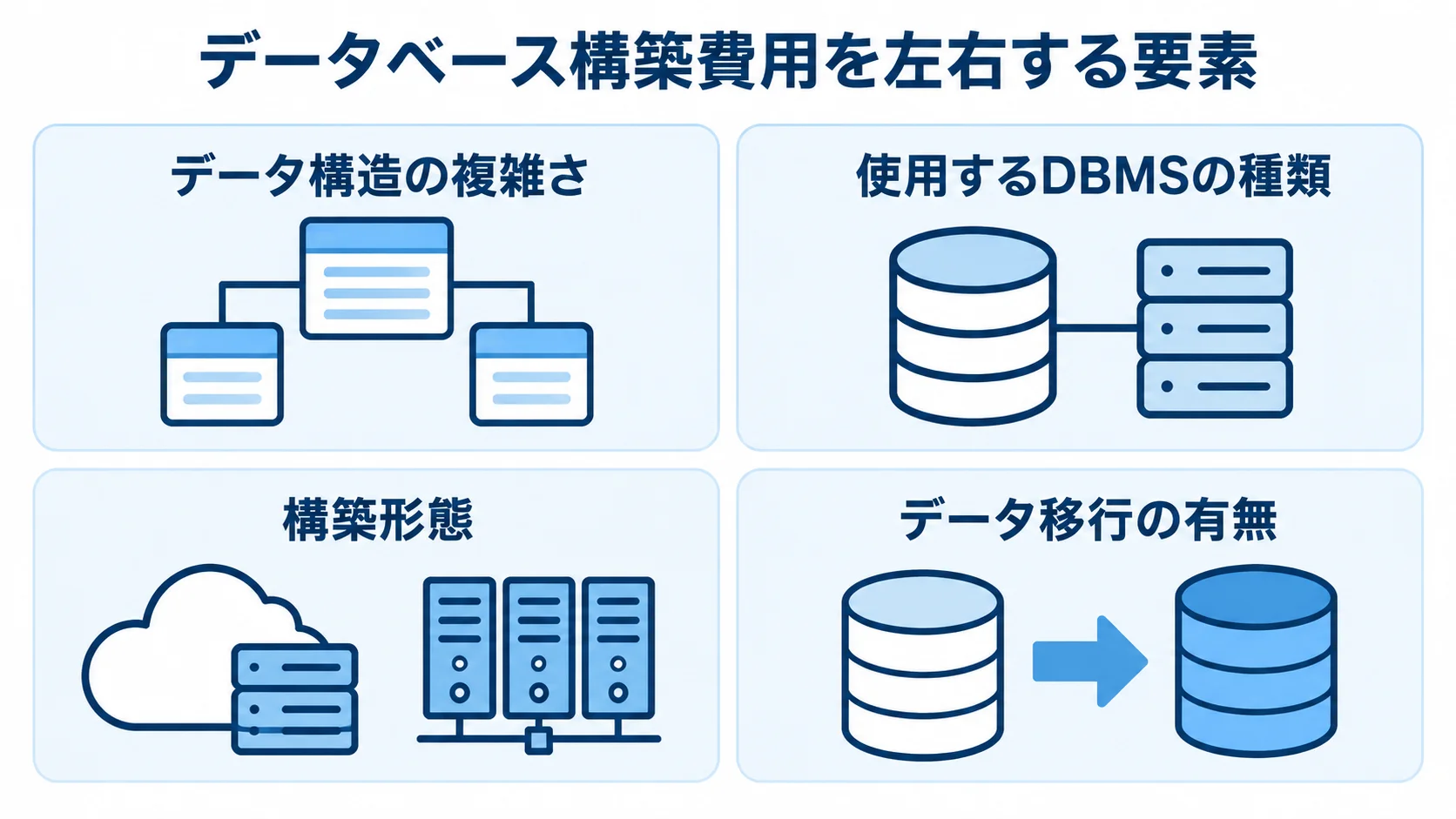 データベース構築費用に関わる4つの要素 データベース構築費用に関わるデータ構造、DBMS、構築形態、データ移行の4要素を並べた図解