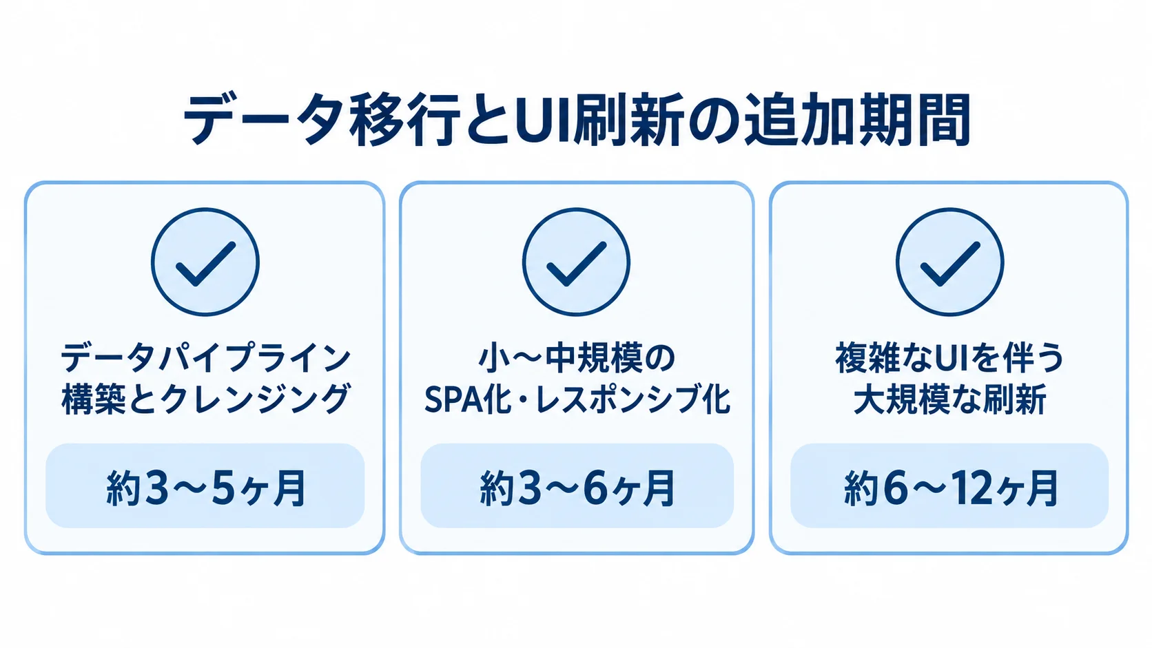 データ移行・UI刷新にかかる期間 データ移行とUI刷新の3工程について、本文記載の期間を並べた図