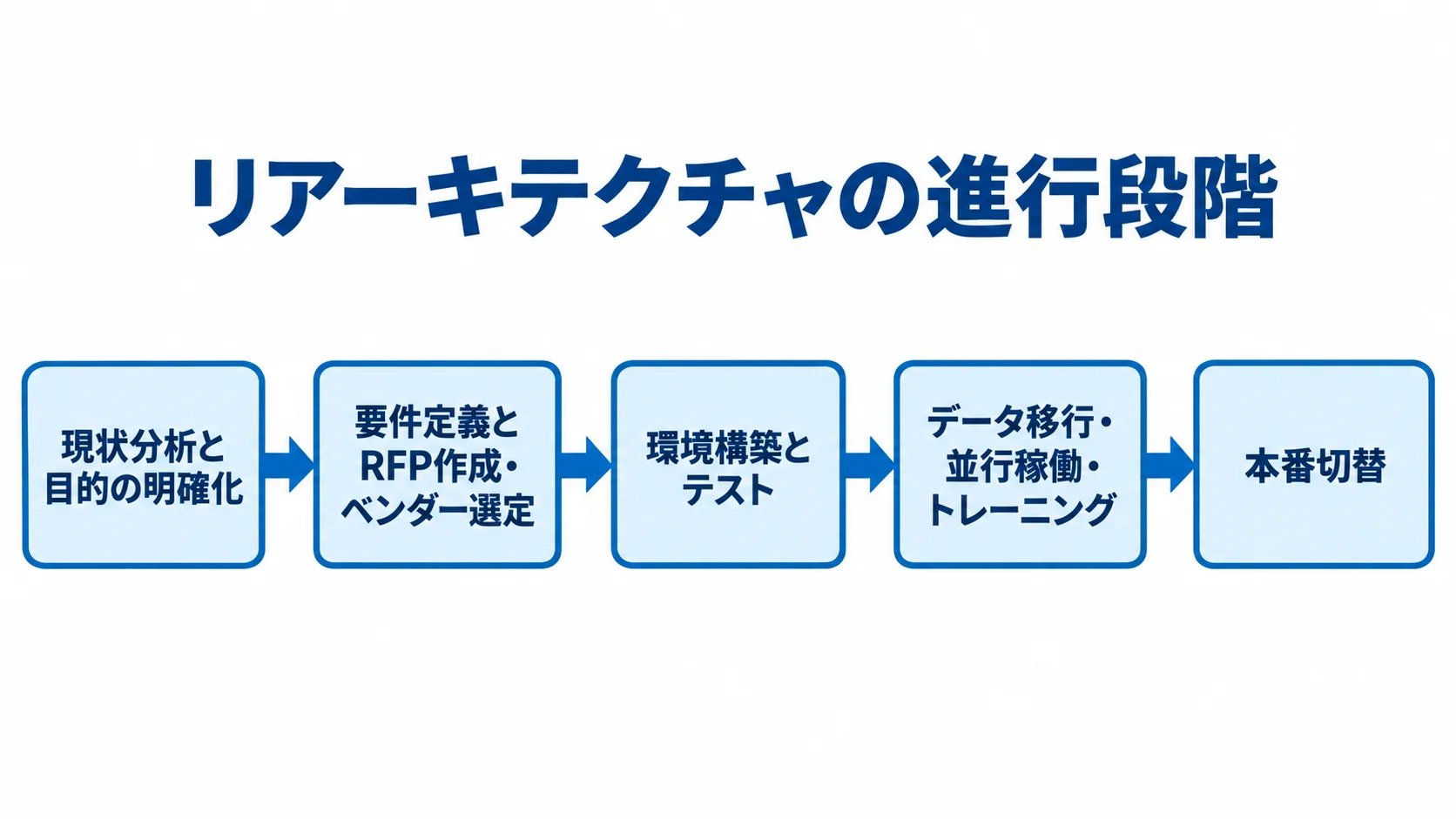 現状分析から要件定義、環境構築、データ移行、本番切替へ進む工程を矢印で示した図。