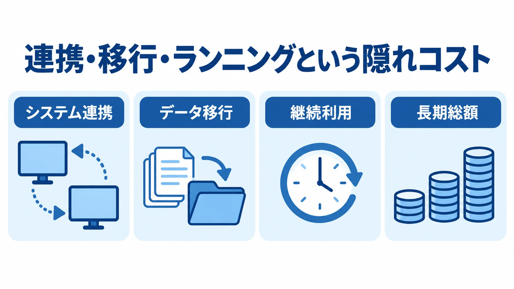 導入時と導入後に確認する隠れコスト システム連携、データ移行、継続利用、長期総額の四つに分けて隠れコストを示す図解。