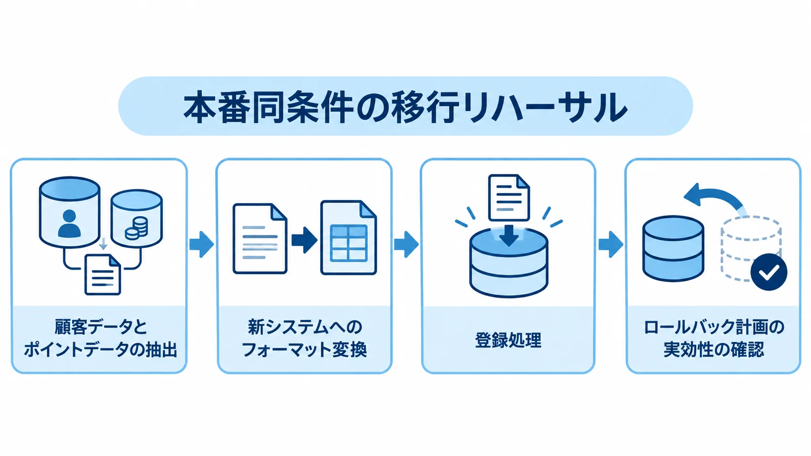 データ移行とロールバックのリハーサル手順 顧客・ポイントデータの抽出から形式変換、登録、ロールバック確認へ進む移行リハーサルの流れ。