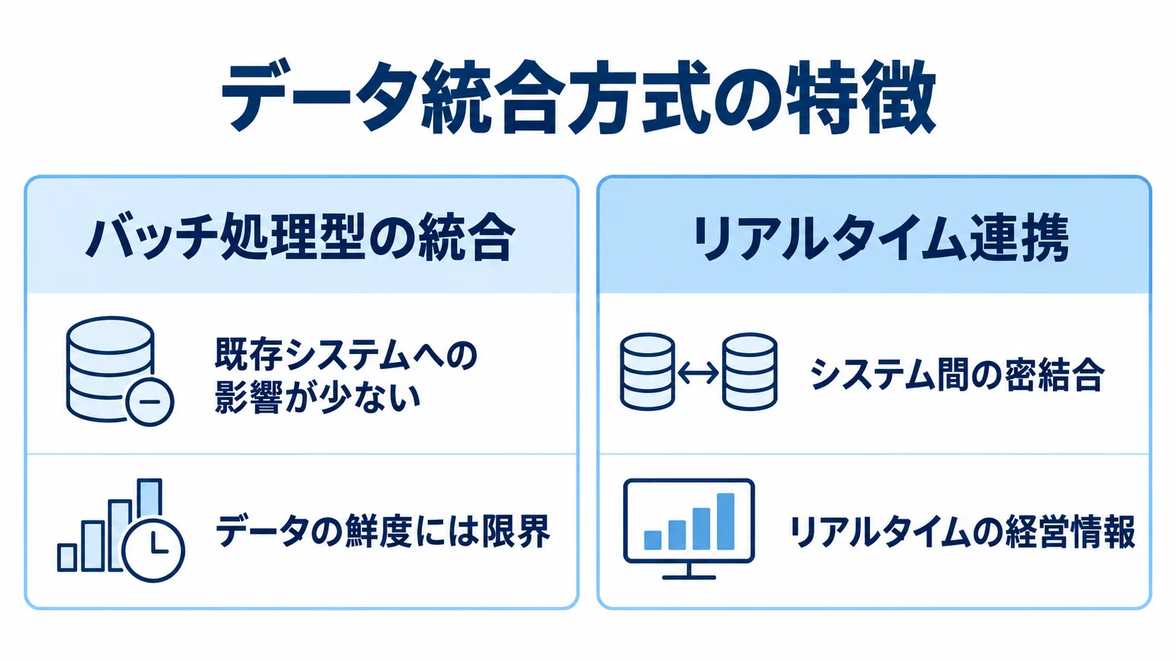 バッチ処理型の統合とリアルタイム連携について、システムへの影響とデータ鮮度を左右に比べた図解