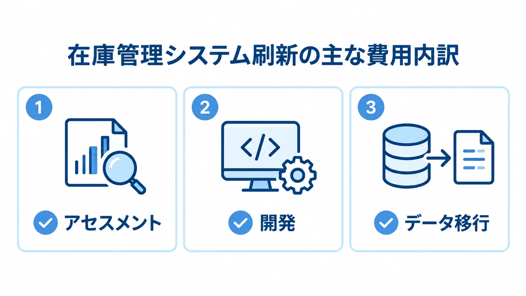 在庫管理システム刷新の費用内訳として、アセスメント、開発、データ移行を並べた図解。