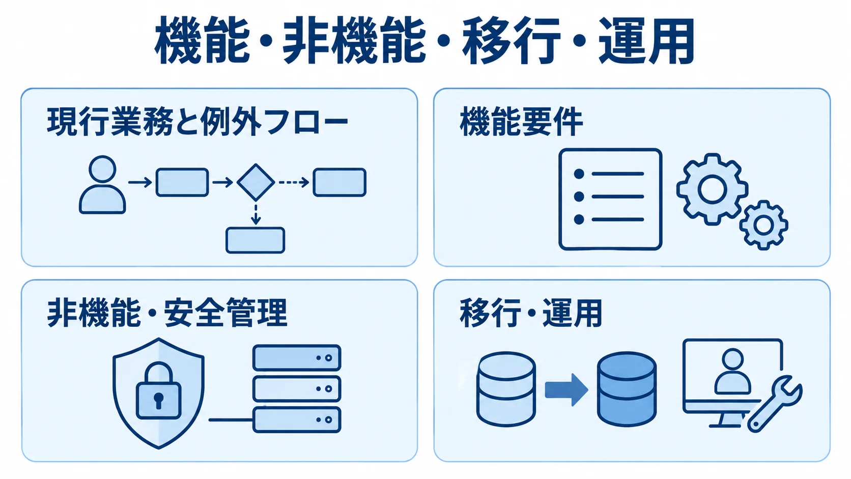 RFPで整理する4つの要件領域 RFPに整理する現行業務と例外フロー、機能要件、非機能・安全管理、移行・運用の4領域を示す図。