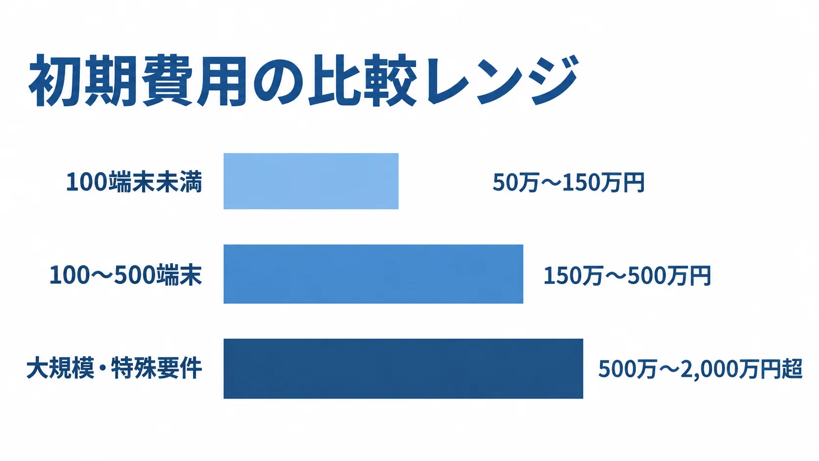 EDR初期導入費の規模別比較 初期導入費の推定レンジを、100端末未満、100〜500端末、大規模・特殊要件の3区分で示す横棒図。