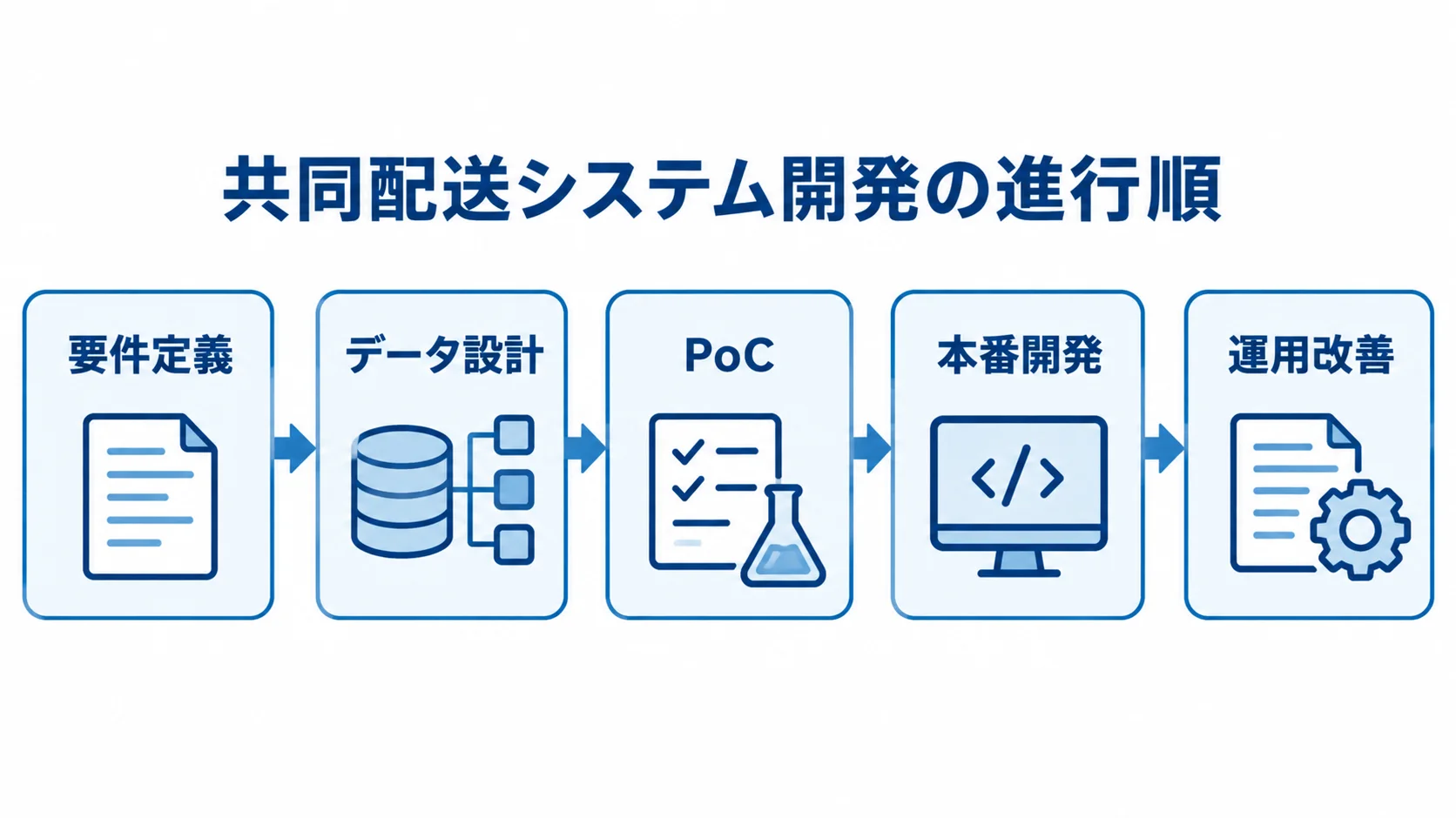 共同配送システム開発の5段階 共同配送システムの開発を、要件定義から運用改善まで5段階で示す流れ図。