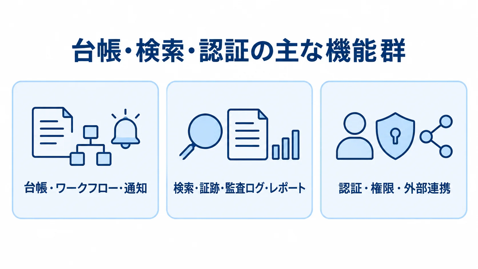 コンプライアンス管理システムの機能を3群に整理した図解 台帳・ワークフロー、検索・監査ログ、認証・外部連携の3機能群を並べた図。