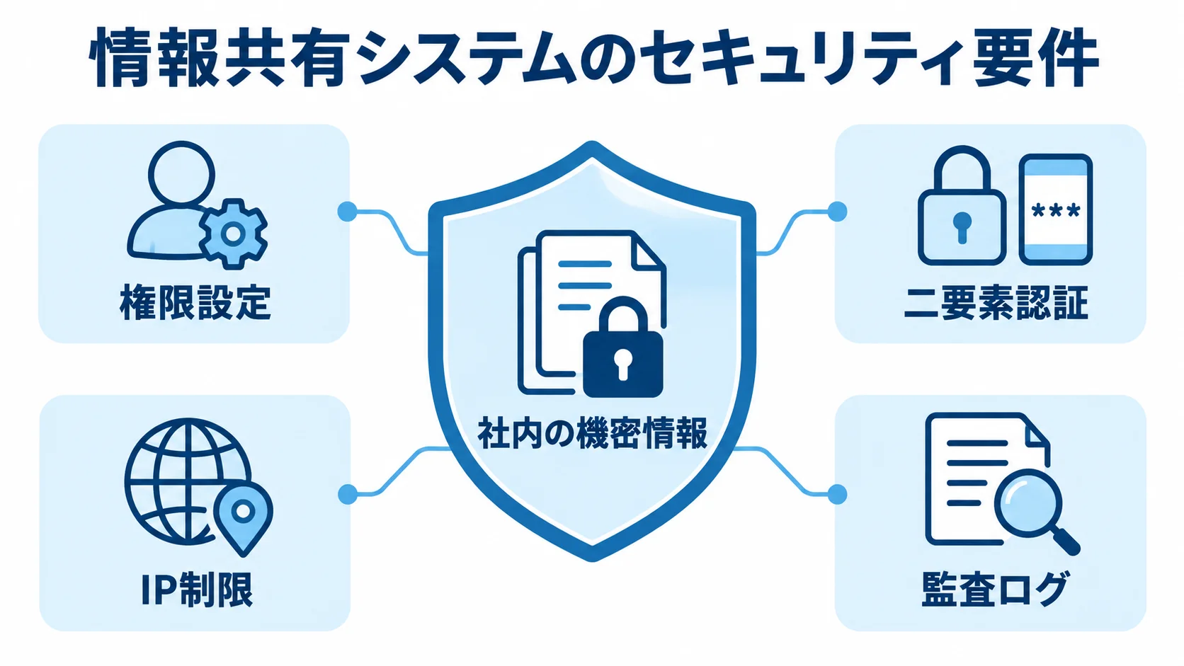 情報共有システムの機密情報を守る対策と監査ログ 社内の機密情報を権限設定、二要素認証、IP制限、監査ログで囲んだ図。