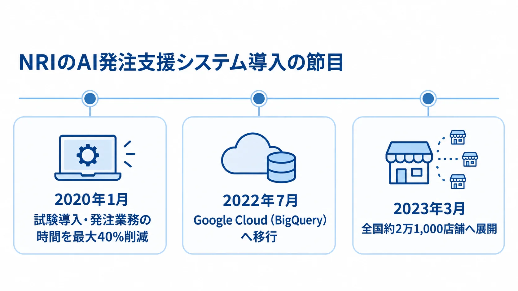 NRIのAI発注支援システム導入の時系列 NRIのAI発注支援システムについて、試験導入、基盤移行、全国展開の3つの節目を時系列で示した図。