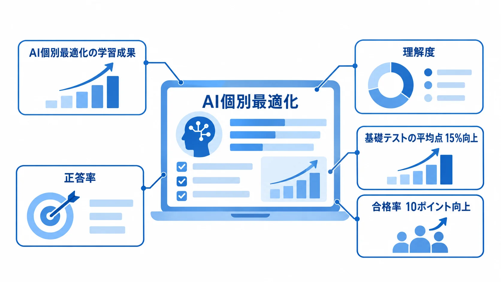 AI個別最適化の周囲に、理解度と正答率、基礎テスト平均点の15%向上、合格率の10ポイント向上を配置した図解。