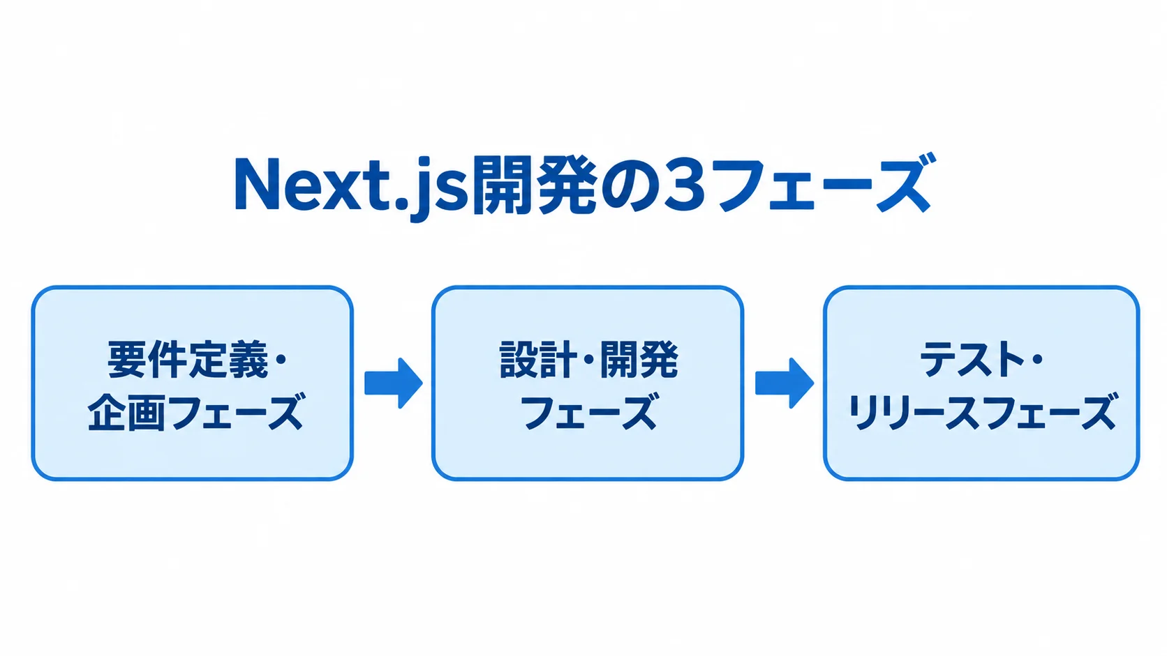 Next.js開発を構成する3つのフェーズ Next.js開発を要件定義・企画、設計・開発、テスト・リリースの順に示す3段階の流れ図。