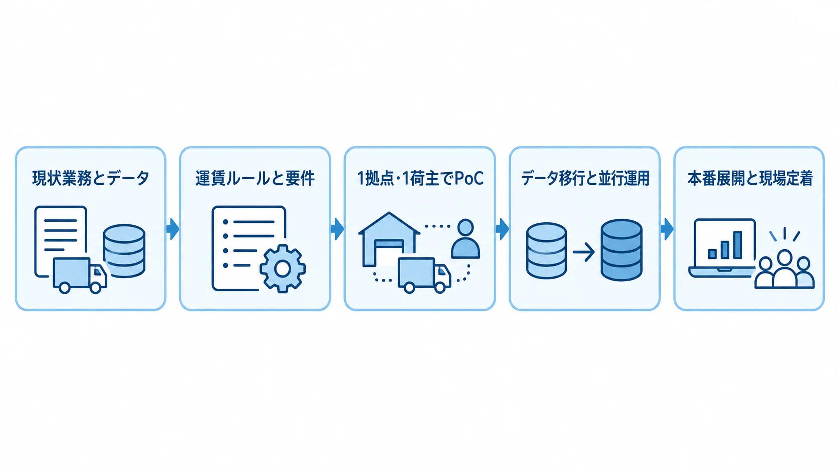 現状業務の棚卸しから要件明文化、PoC、データ移行、本番展開へ進む5段階の図です。