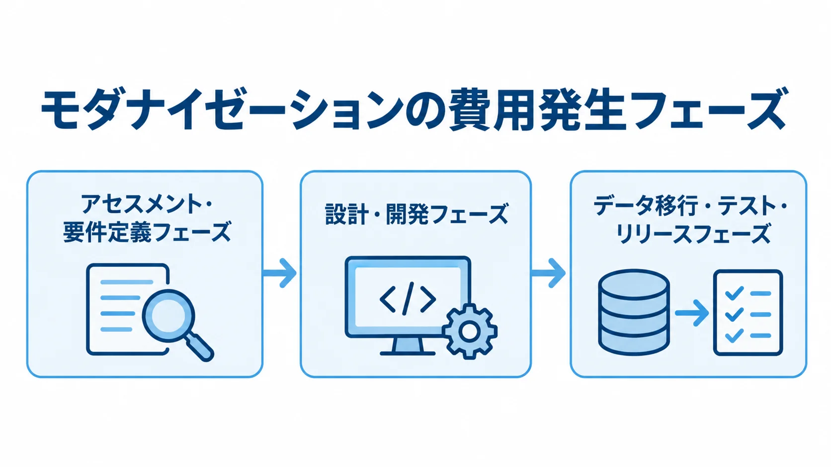 費用を見積もるモダナイゼーションの3フェーズ アセスメント・要件定義から設計・開発、データ移行・テスト・リリースへ進む3段階を横並びにした図。