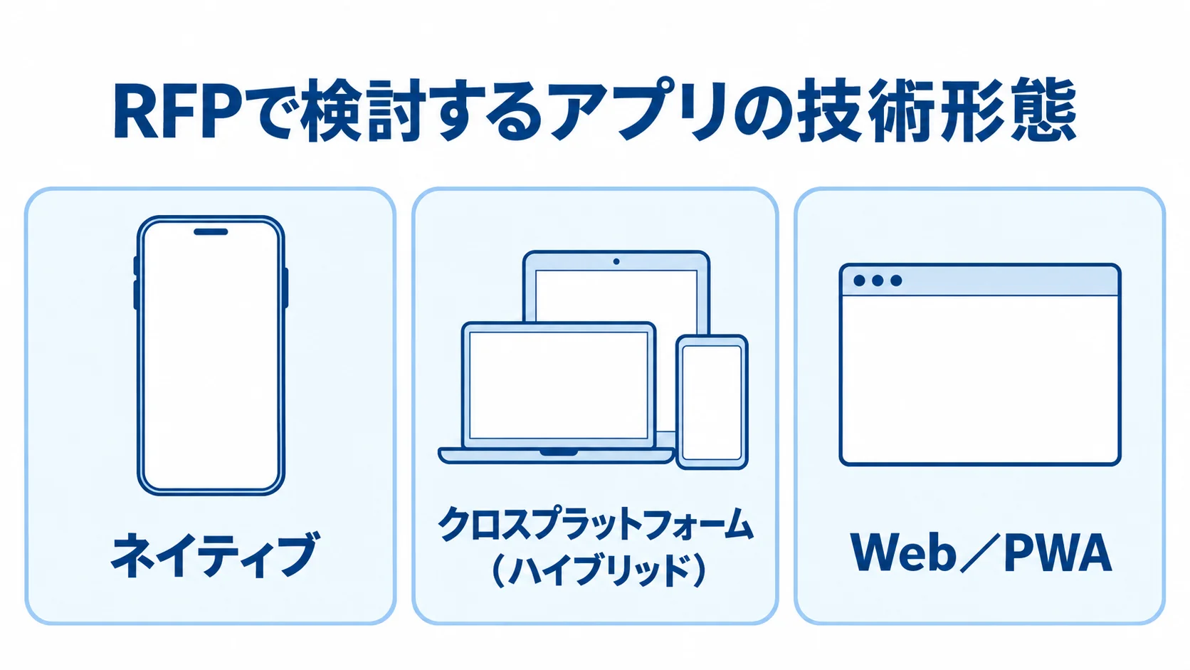 モバイルアプリの技術形態の選択肢 RFPで検討する技術形態として、ネイティブ、クロスプラットフォーム、Web/PWAを並べた図解。
