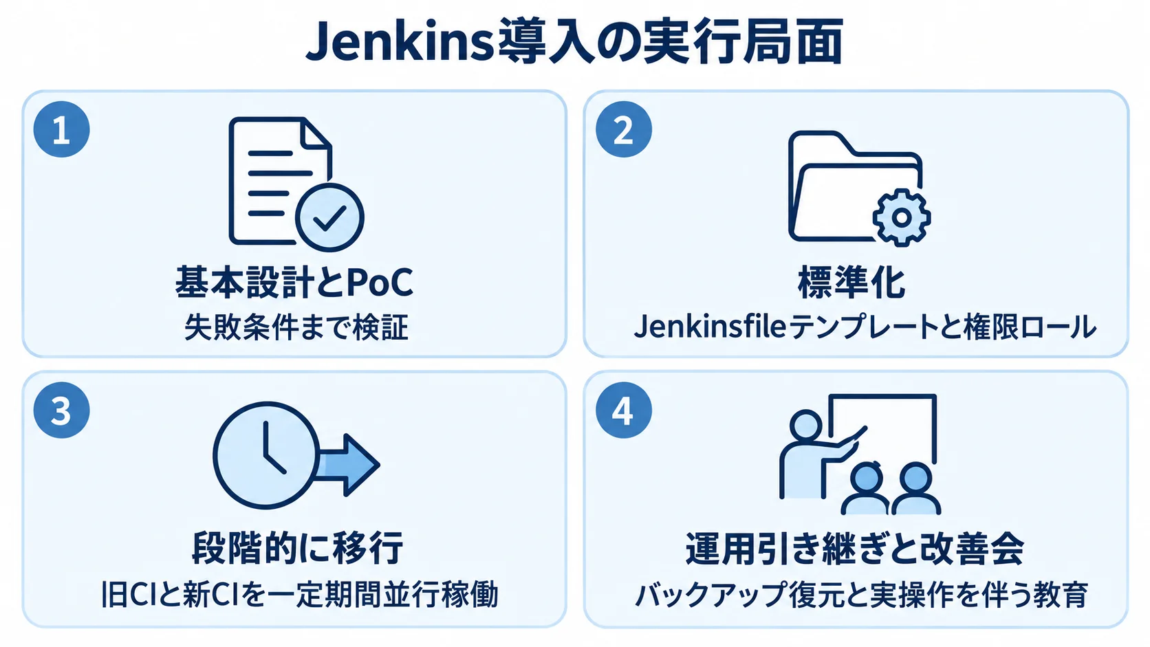 Jenkins導入を基本設計とPoC、標準化、段階移行、運用引き継ぎと改善会の4局面で示したパネル図。