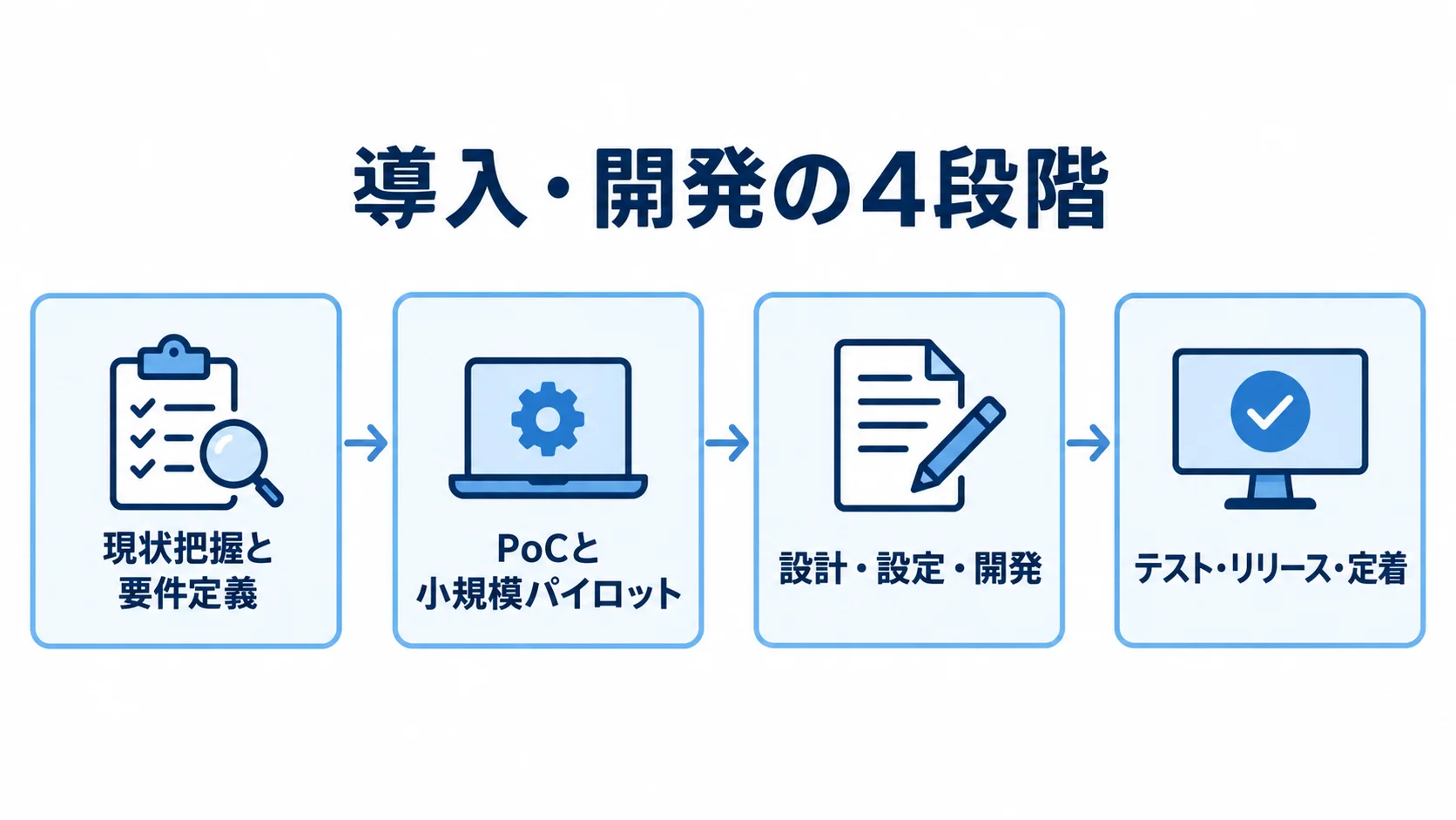 施工管理システム導入・開発の4段階 現状把握と要件定義から、PoCと小規模パイロット、設計・設定・開発、テスト・リリース・定着へ進む4段階の図。