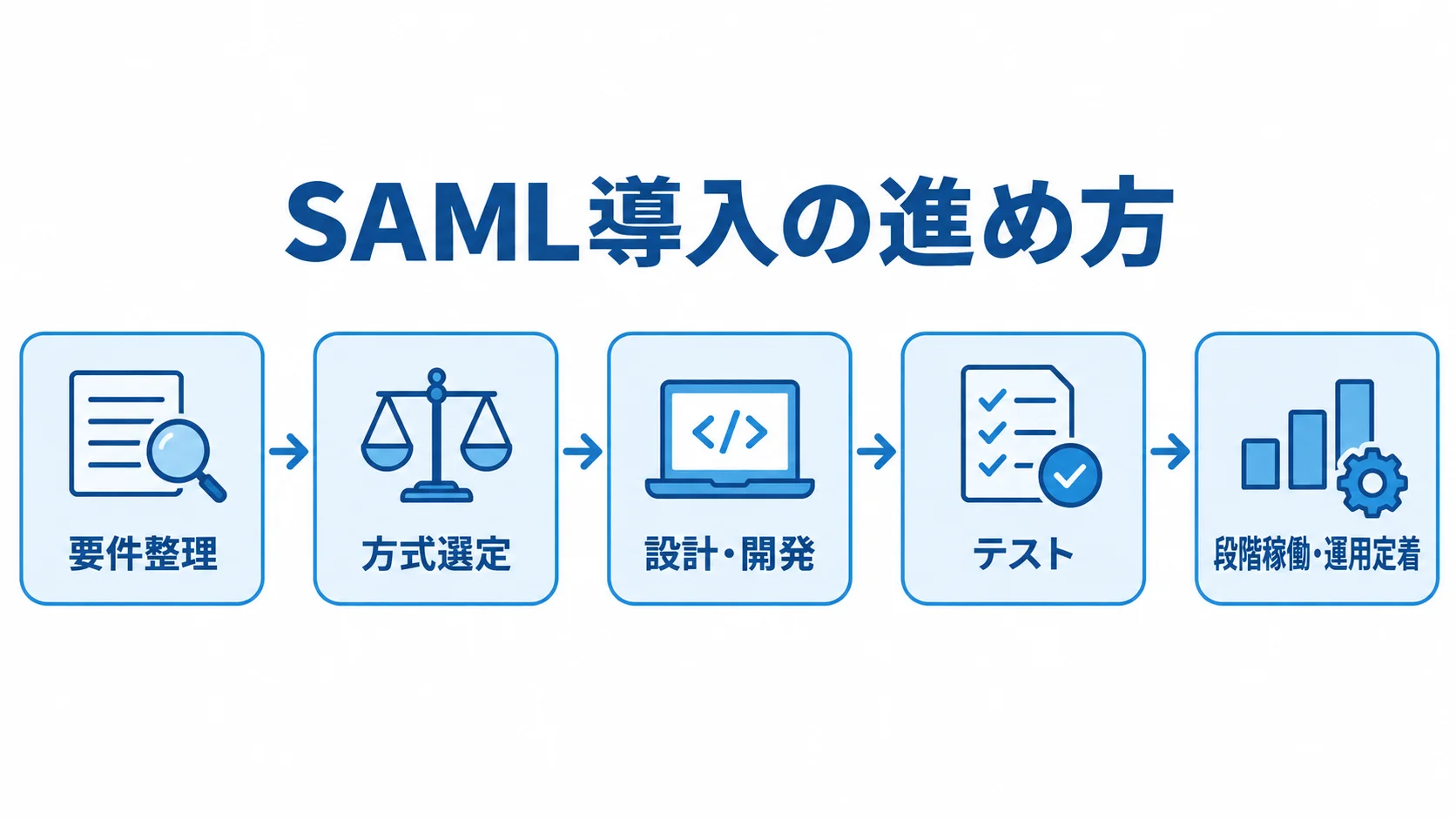 要件整理から段階稼働・運用定着まで、SAML導入の進行を示す図。