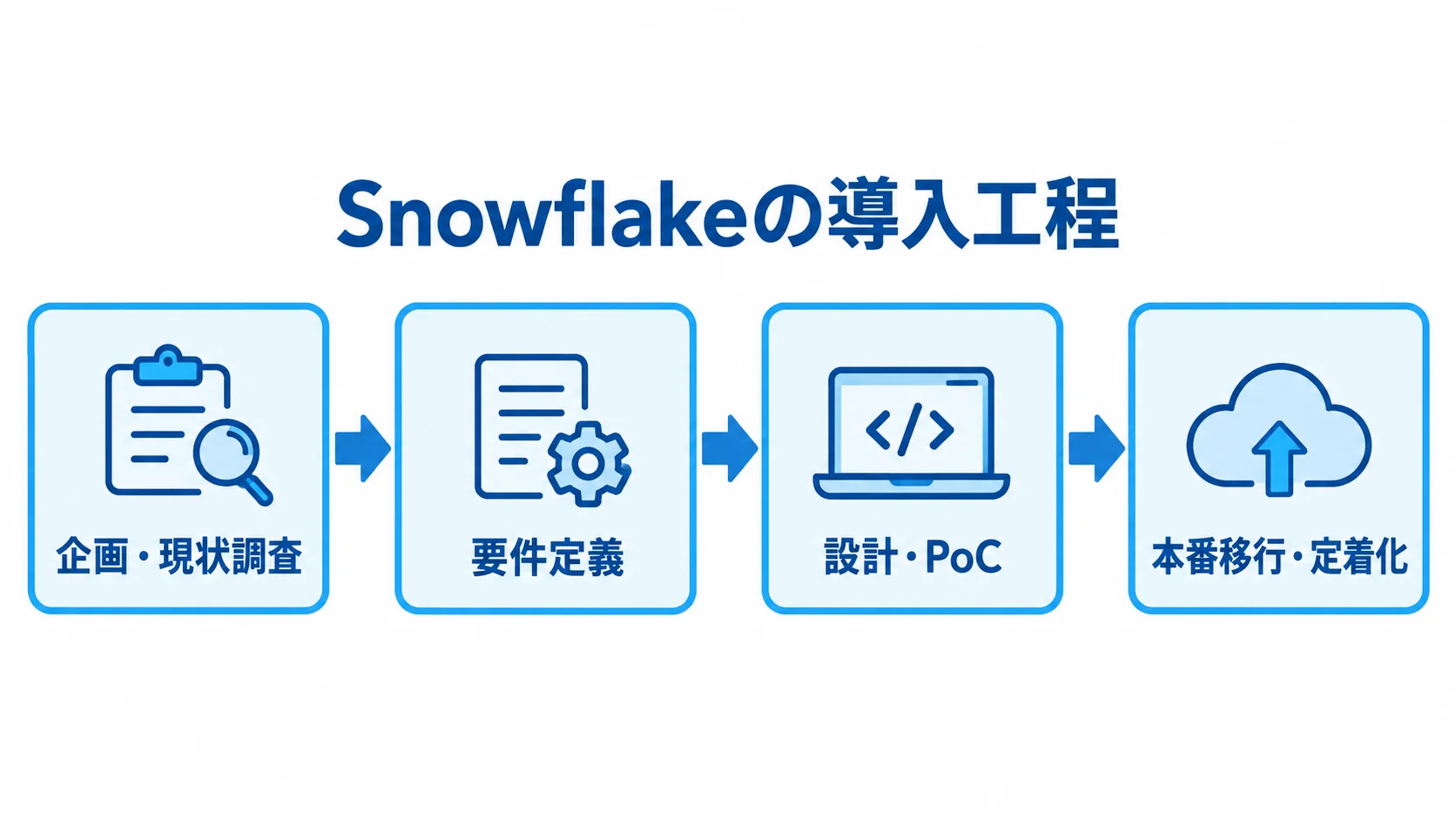 Snowflakeの企画から本番移行・定着化までの導入工程図 Snowflake導入を企画・現状調査、要件定義、設計・PoC、本番移行・定着化の順に示す図です。