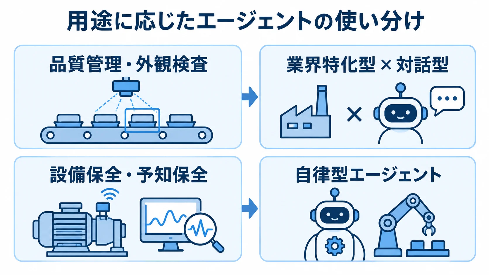 製造業の用途別AIエージェントの使い分け 品質管理・外観検査と設備保全・予知保全に適したエージェントの組み合わせを並べた比較図。