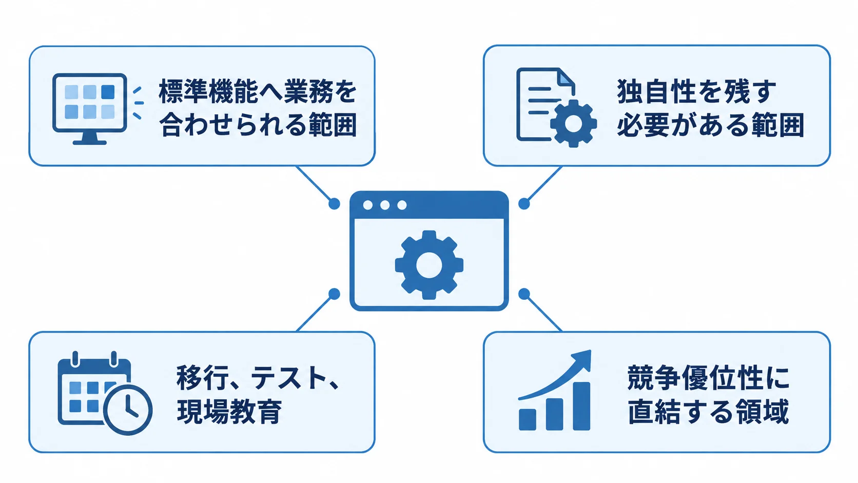 開発方式を選ぶ観点として、標準機能への適合、独自性、移行・テスト・現場教育、競争優位性に直結する領域を示す図解。