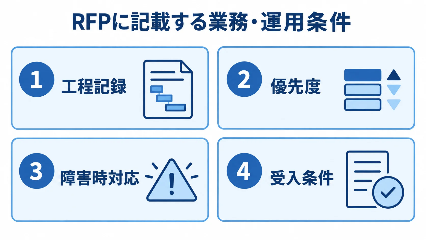 RFPで整理する業務記録と受入条件 RFPに記載する工程記録、優先度、障害時対応、受入条件の4項目図