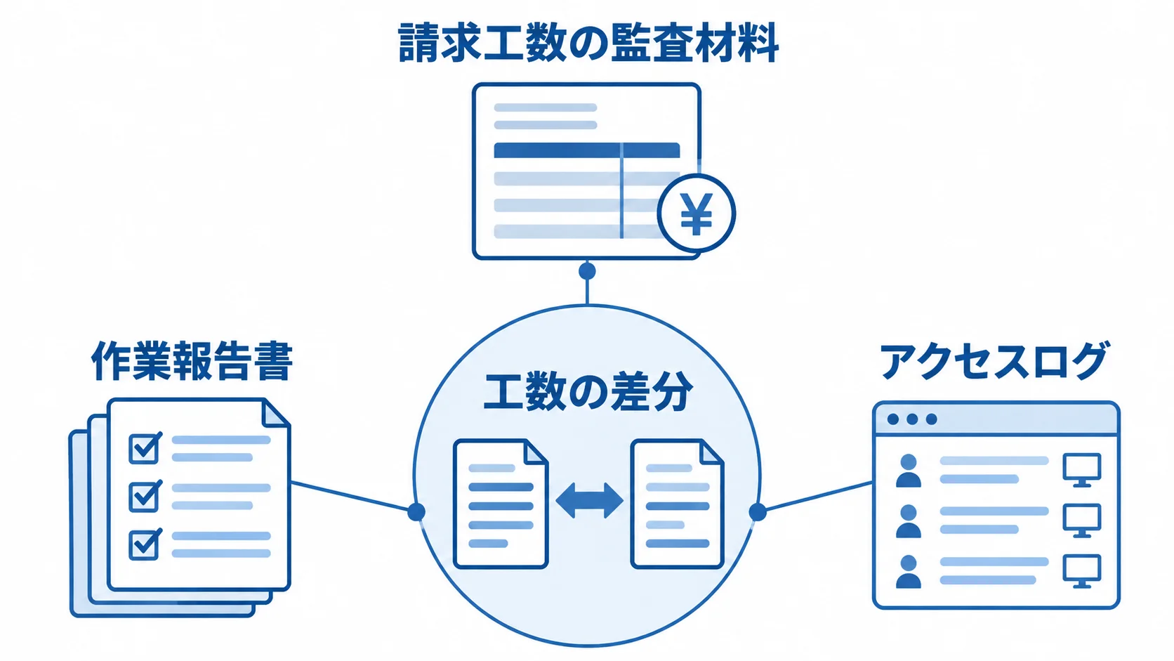 工数の差分を中心に、作業報告書とアクセスログを結び付けた監査図。