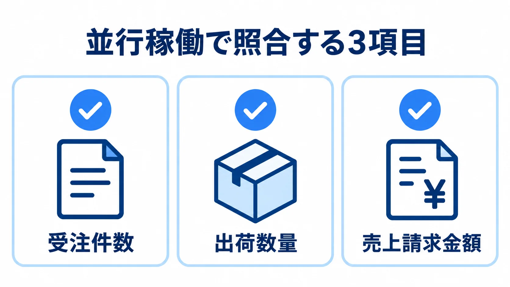 並行稼働で照合する3項目 並行稼働中に照合する受注件数、出荷数量、売上請求金額を3枚のカードで示した図。
